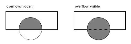 CSS Overflow Anweisung mit hidden und visible in einer schematischen Darstellung